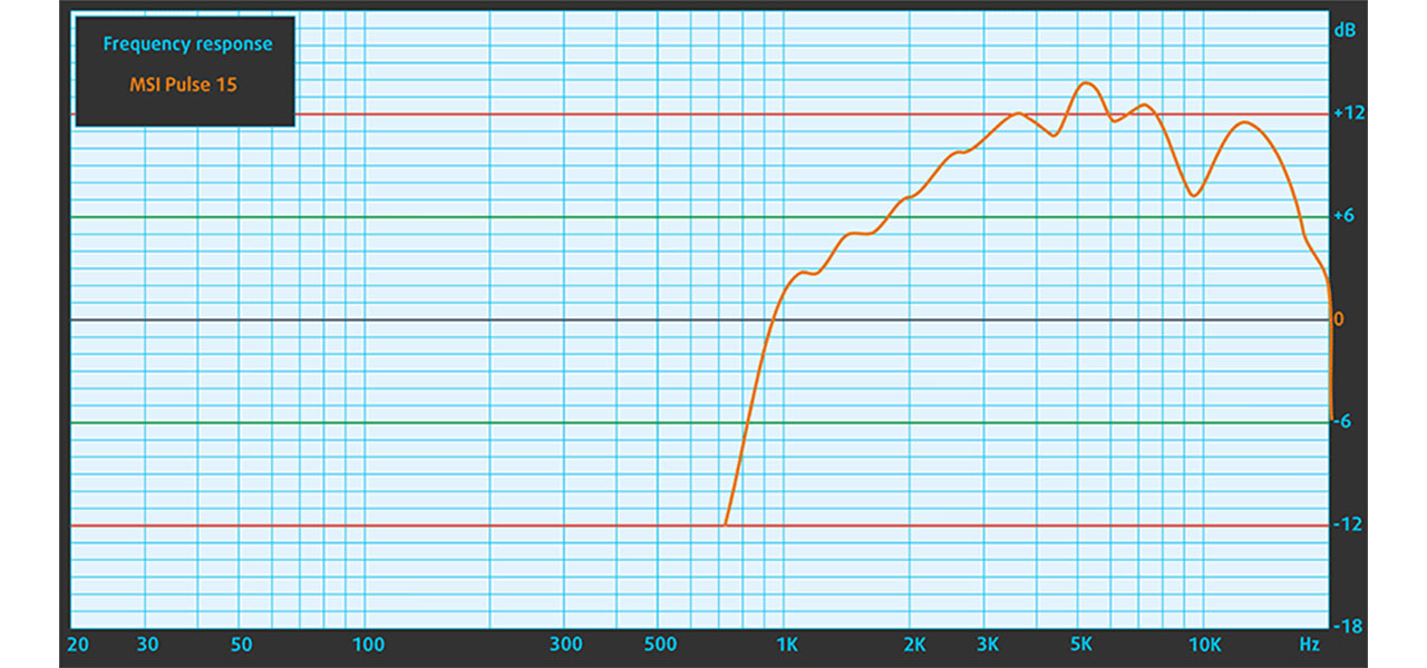 MSI Pulse 15 (B13V) review